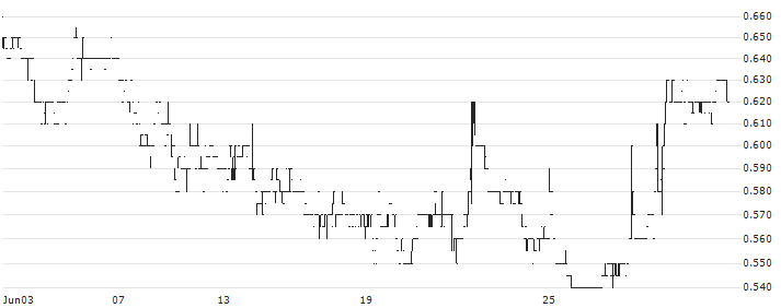 West Red Lake Gold Mines(WRLG) : Historical Chart (5-day)