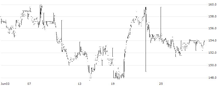Rejlers AB(REJL B) : Historical Chart (5-day)