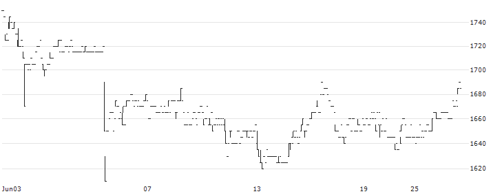Warteck Invest AG(WARN) : Historical Chart (5-day)