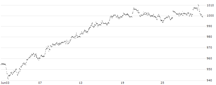 Invesco S&P 500 UCITS ETF Acc - USD(P500) : Historical Chart (5-day)