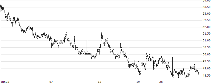 Nordic Paper Holding AB(NPAPER) : Historical Chart (5-day)