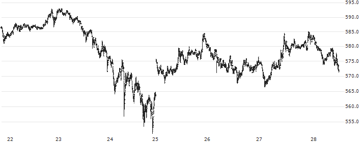 Binance Coin (BNB/USD)(BNBUSD) : Historical Chart (5-day)