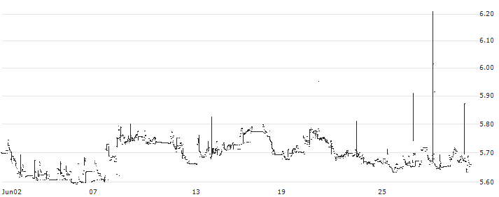 POLAND 10Y Cash : Historical Chart (5-day)