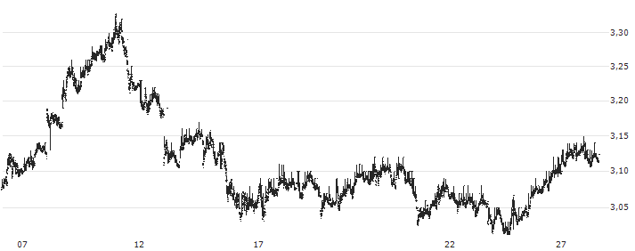 BELGIUM 10Y Cash : Historical Chart (5-day)