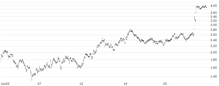 SHORT MINI-FUTURE - L`OREAL(RX29V) : Historical Chart (5-day)