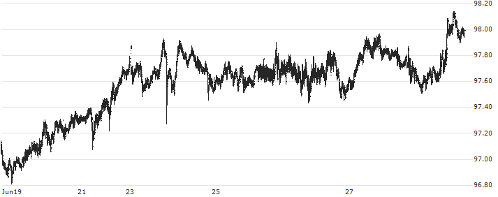 New Zealand Dollar / Japanese Yen (NZD/JPY) : Historical Chart (5-day)