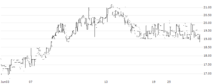 Gapwaves AB(GAPW B) : Historical Chart (5-day)