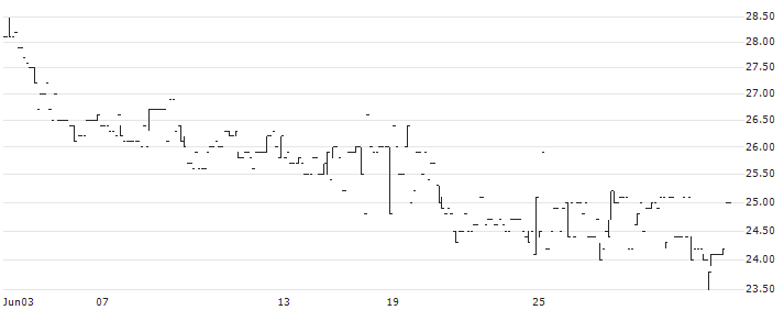 Formpipe Software AB(FPIP) : Historical Chart (5-day)