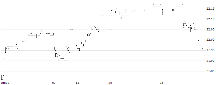 Cabana Target Drawdown 7 ETF - USD(TDSB) : Historical Chart (5-day)