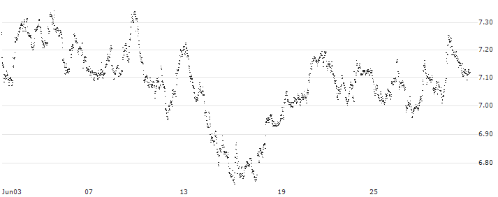 UNLIMITED TURBO BULL - D`IETEREN GROUP(FU59S) : Historical Chart (5-day)