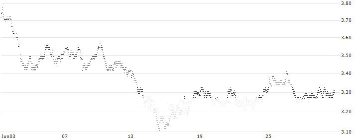 UNLIMITED TURBO BULL - TOTALENERGIES(64G1S) : Historical Chart (5-day)