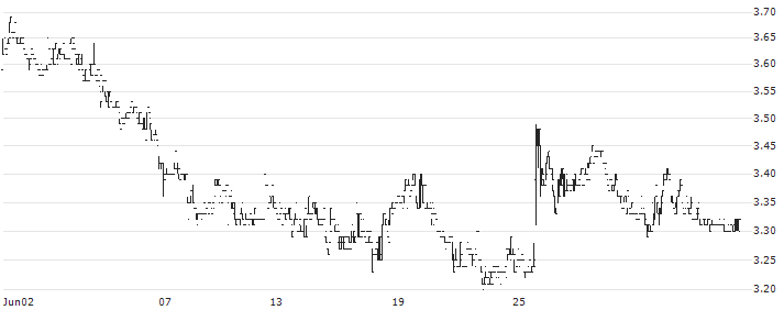 Television Broadcasts Limited(511) : Historical Chart (5-day)