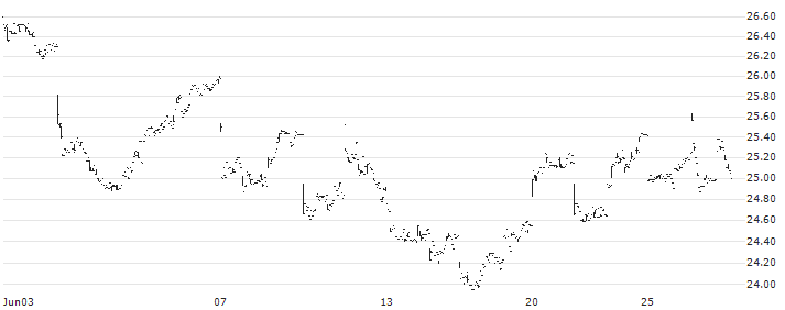 Sprott Copper Miners ETF - USD(COPP) : Historical Chart (5-day)