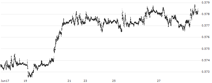 Canadian Dollar / British Pound (CAD/GBP) : Historical Chart (5-day)