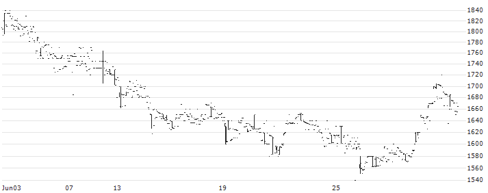 Yü Group PLC(YU.) : Historical Chart (5-day)