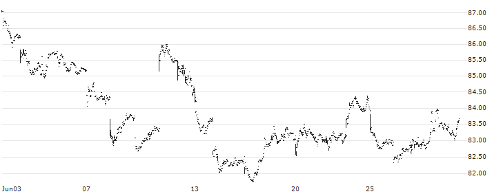Vanguard S&P Small-Cap 600 Value ETF - USD(VIOV) : Historical Chart (5-day)