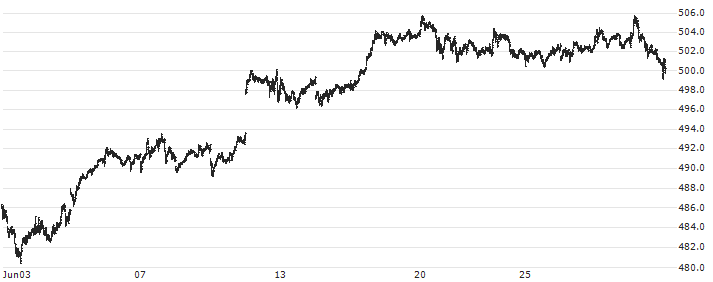 Vanguard S&P 500 ETF - USD(VOO) : Historical Chart (5-day)