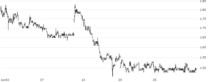 Emeren Group Ltd(SOL) : Historical Chart (5-day)