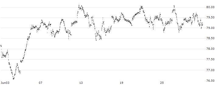 MINI FUTURE LONG - AEX(X592N) : Historical Chart (5-day)