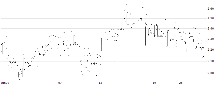 Quadrise Plc(QFI) : Historical Chart (5-day)