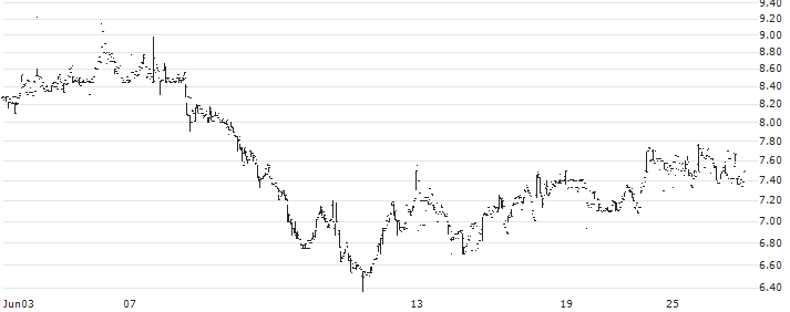 Chariot Limited(CHAR) : Historical Chart (5-day)