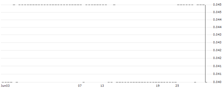 Homeland Nickel Inc.(SHL) : Historical Chart (5-day)