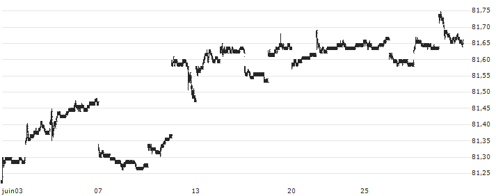 iShares 1-3 Year Treasury Bond ETF - USD(SHY) : Historical Chart (5-day)