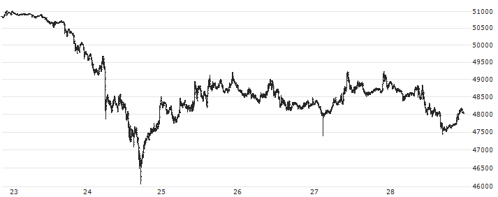 Bitcoin (BTC/GBP)(BTCGBP) : Historical Chart (5-day)