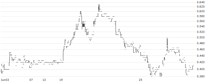 Beijing Capital Grand Limited(1329) : Historical Chart (5-day)