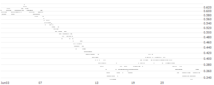 BEST UNLIMITED TURBO LONG CERTIFICATE - ORANGE(22Y4Z) : Historical Chart (5-day)