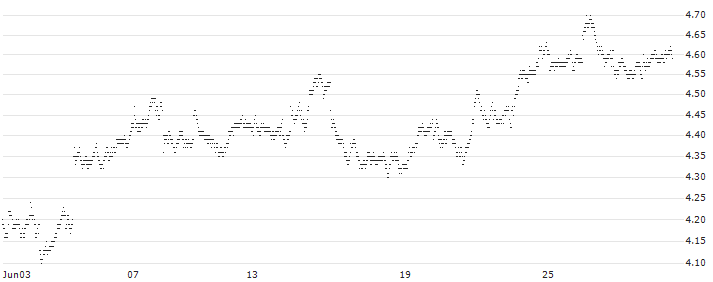 UNLIMITED TURBO LONG - NOVARTIS N(2M33B) : Historical Chart (5-day)