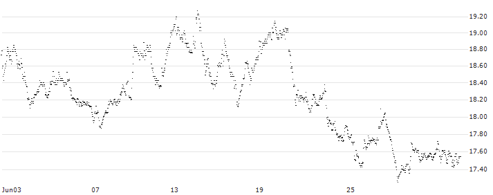 MINI FUTURE LONG - HEIJMANS(6N87B) : Historical Chart (5-day)