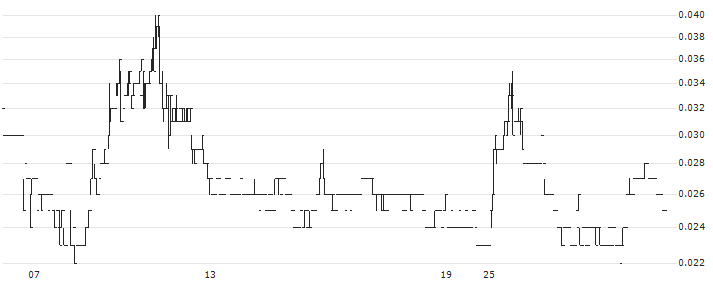 Shanghai XNG Holdings Limited(3666) : Historical Chart (5-day)