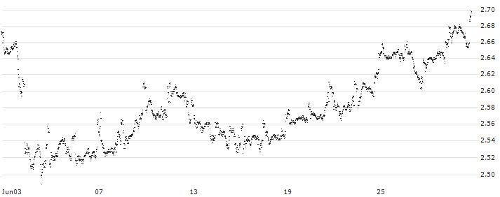 MINI FUTURE LONG - SHELL(KD0AB) : Historical Chart (5-day)