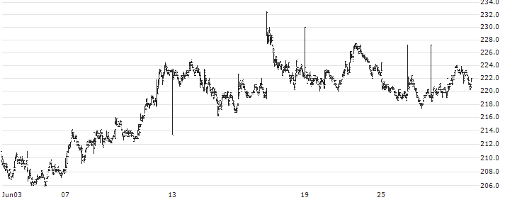 Nordnet AB(SAVE) : Historical Chart (5-day)