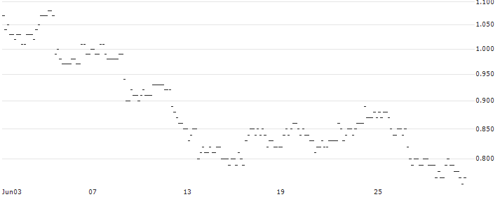 UNLIMITED TURBO LONG - KRAFT HEINZ : Historical Chart (5-day)