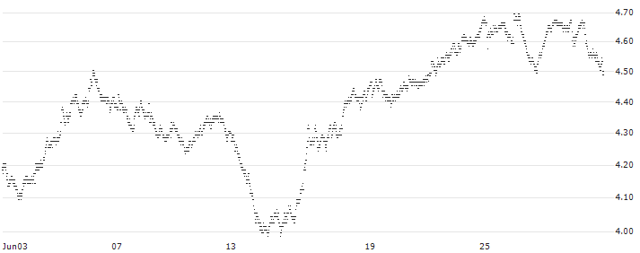 BEST UNLIMITED TURBO LONG CERTIFICATE - DEUTSCHE BOERSE(32S2S) : Historical Chart (5-day)