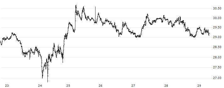 eGold (EGLD/USD)(EGLDUSD) : Historical Chart (5-day)