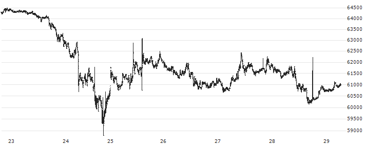 Wrapped Bitcoin (WBTC/USD)(WBTCUSD) : Historical Chart (5-day)