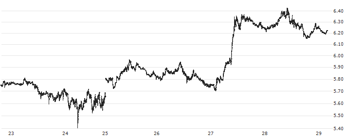 Polkadot (DOT/USD)(DOTUSD) : Historical Chart (5-day)