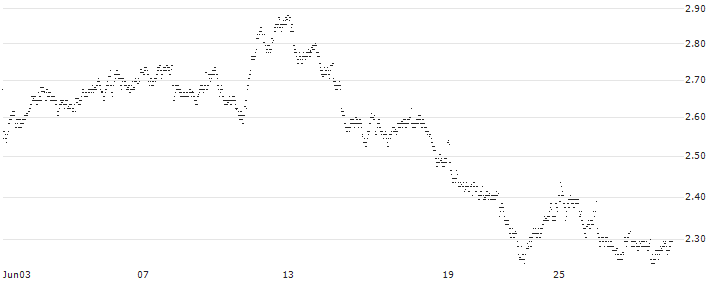 MINI FUTURE LONG - IPSEN(LN7BB) : Historical Chart (5-day)