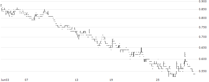 LITM IONINPV(LTH) : Historical Chart (5-day)