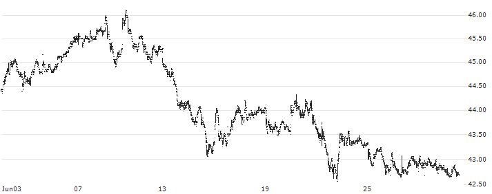 Fuchs SE(FPE3) : Historical Chart (5-day)