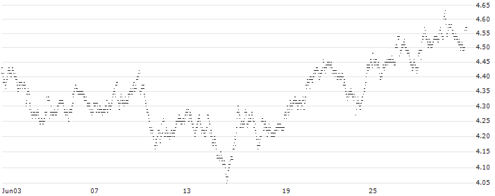 UNLIMITED TURBO LONG - KONINKLIJKE VOPAK(V1TDB) : Historical Chart (5-day)