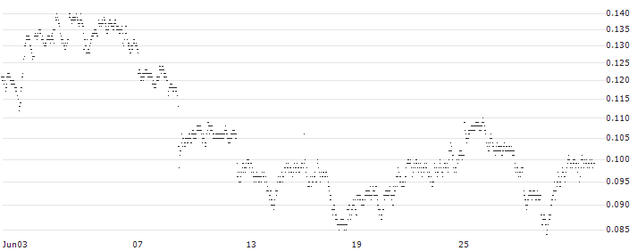CONSTANT LEVERAGE LONG - PFIZER INC(XL7DB) : Historical Chart (5-day)