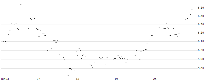 FAKTOR OPTIONSSCHEIN - SWISS PRIME SITE N : Historical Chart (5-day)