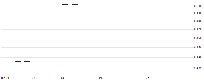 MACQUARIE/CALL/CHIA TOWE/0.84/1/03.10.24(26060) : Historical Chart (5-day)