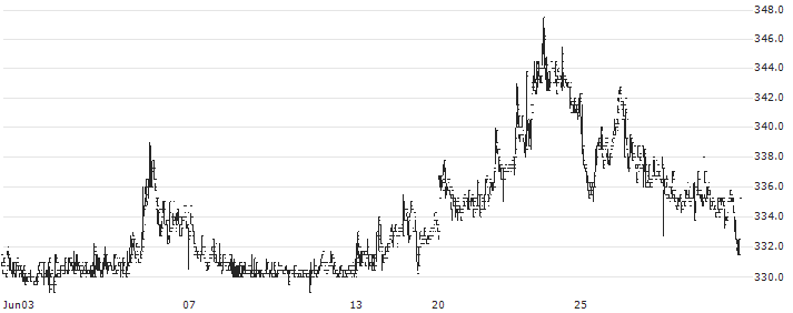 Investco Holding(INVES) : Historical Chart (5-day)