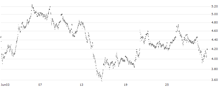 UNLIMITED TURBO LONG - CAPGEMINI(3A4FB) : Historical Chart (5-day)