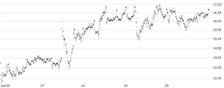 CONSTANT LEVERAGE LONG - UCB(A6YFB) : Historical Chart (5-day)
